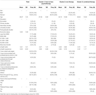 Usage Patterns of Telepsychology and Face-to-Face Psychotherapy: Clients’ Profiles and Perceptions